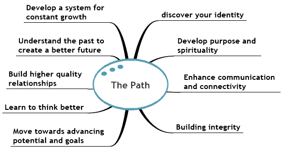 The Path – The Wisdom Letters